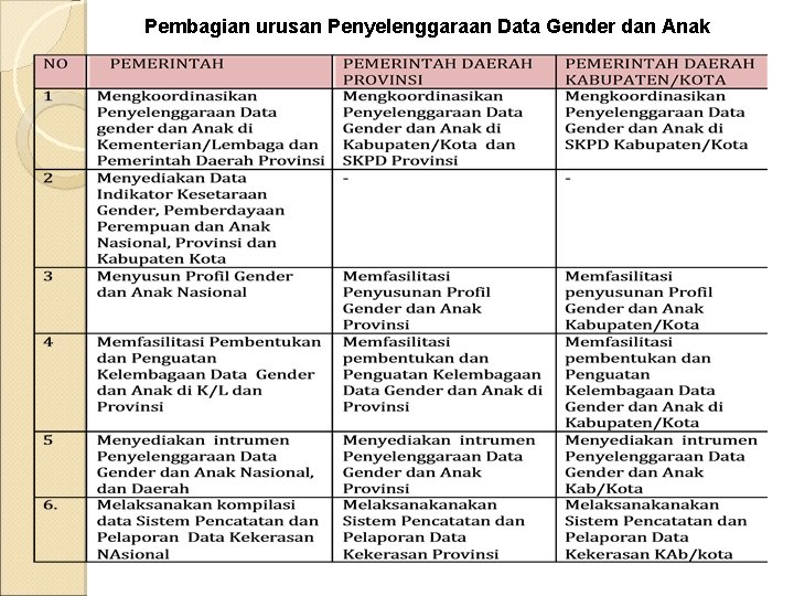 Pembagian urusan Penyelenggaraan Data Gender dan Anak 