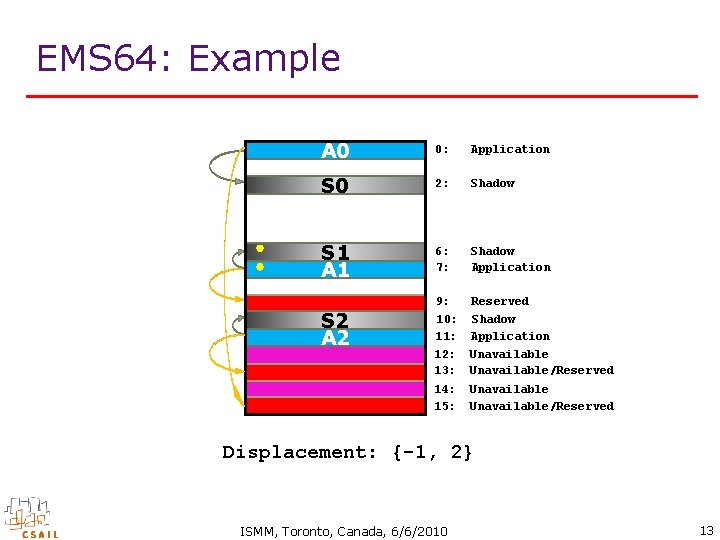 EMS 64: Example A 0 0: Application S 0 2: Shadow S 1 A