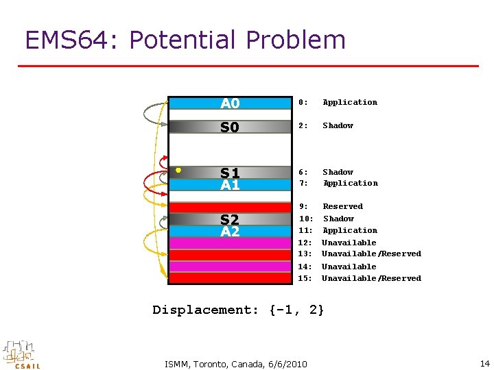 EMS 64: Potential Problem A 0 0: Application S 0 2: Shadow S 1