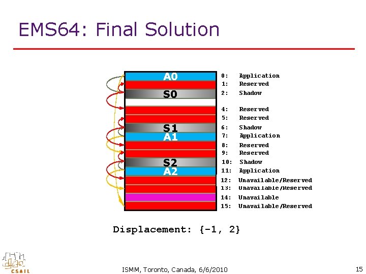 EMS 64: Final Solution A 0 0: 1: Application Reserved S 0 2: Shadow