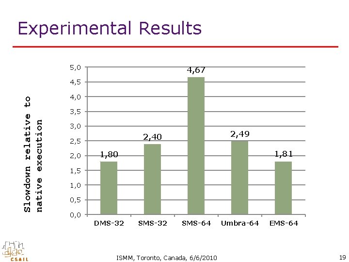 Experimental Results 5, 0 4, 67 Slowdown relative to native execution 4, 5 4,