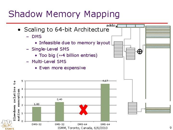 Shadow Memory Mapping addr. A • Scaling to 64 -bit Architecture Slowdown relative to