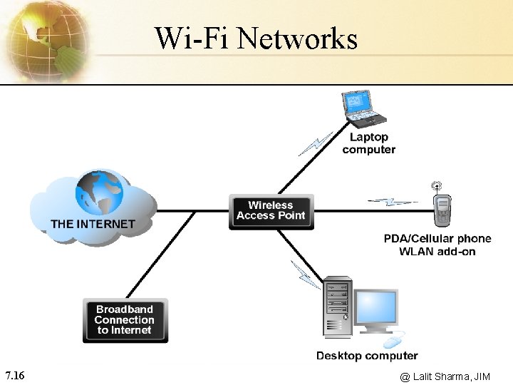 Wi-Fi Networks 7. 16 @ Lalit Sharma, JIM 