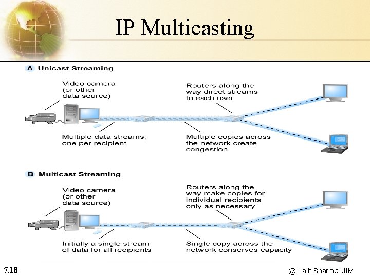 IP Multicasting 7. 18 @ Lalit Sharma, JIM 