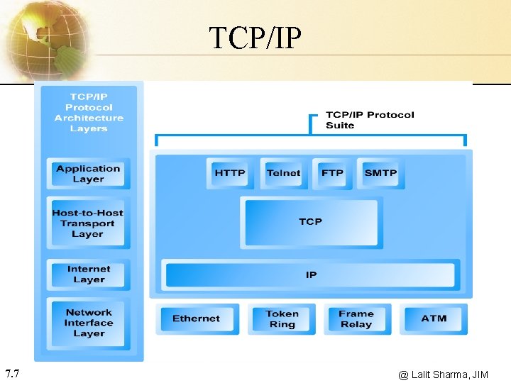 TCP/IP 7. 7 @ Lalit Sharma, JIM 
