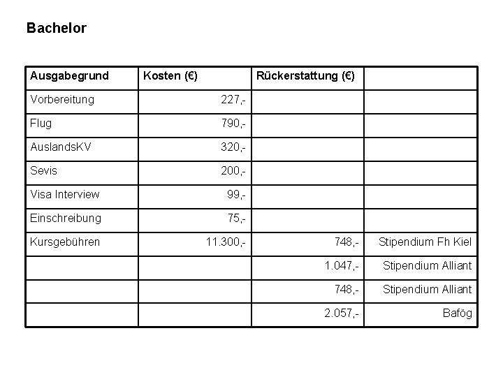 Bachelor Ausgabegrund Kosten (€) Rückerstattung (€) Vorbereitung 227, - Flug 790, - Auslands. KV