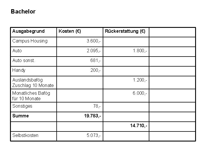 Bachelor Ausgabegrund Kosten (€) Rückerstattung (€) Campus Housing 3. 600, - Auto 2. 095,