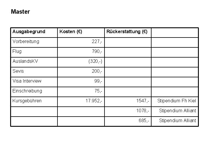 Master Ausgabegrund Kosten (€) Rückerstattung (€) Vorbereitung 227, - Flug 790, - Auslands. KV