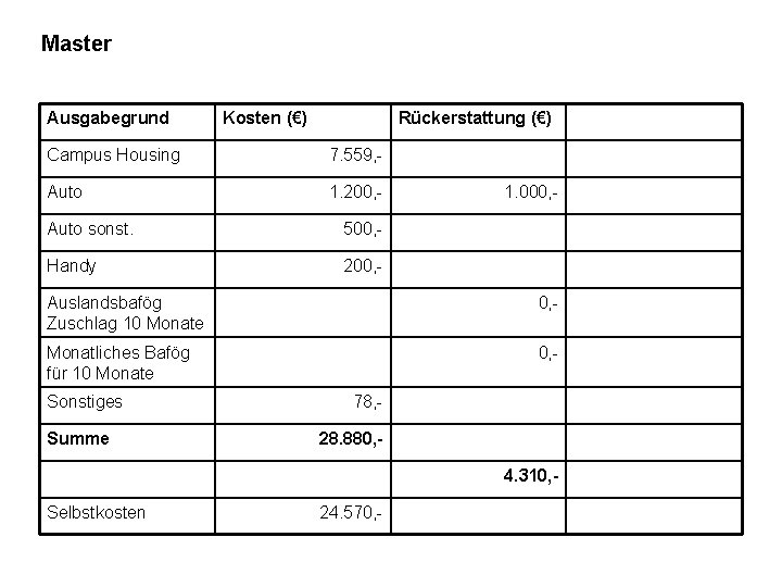 Master Ausgabegrund Kosten (€) Rückerstattung (€) Campus Housing 7. 559, - Auto 1. 200,