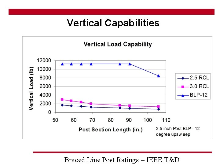 Vertical Capabilities Braced Line Post Ratings – IEEE T&D 