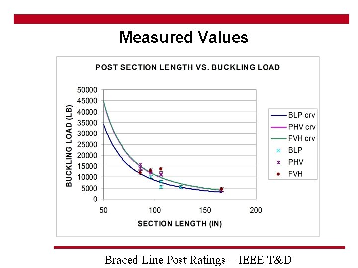 Measured Values Braced Line Post Ratings – IEEE T&D 