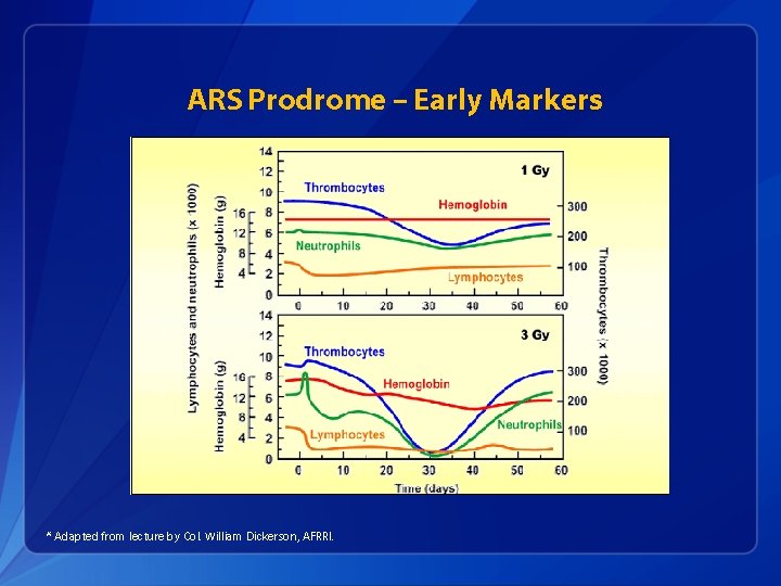 ARS Prodrome – Early Markers * Adapted from lecture by Col. William Dickerson, AFRRI.