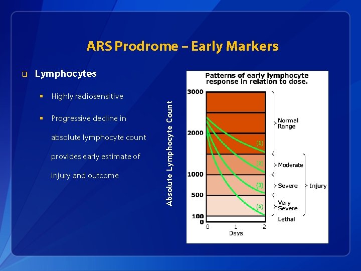 ARS Prodrome – Early Markers Lymphocytes § Highly radiosensitive § Progressive decline in absolute