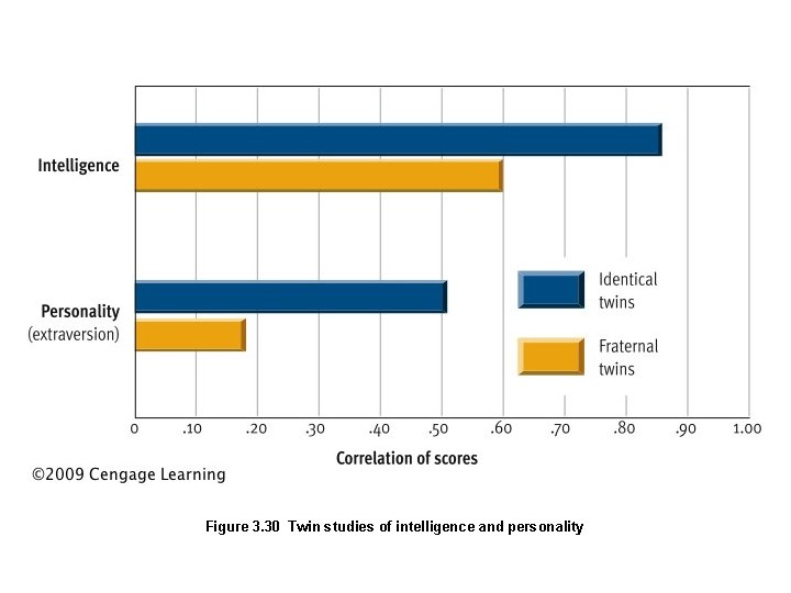 Figure 3. 30 Twin studies of intelligence and personality 