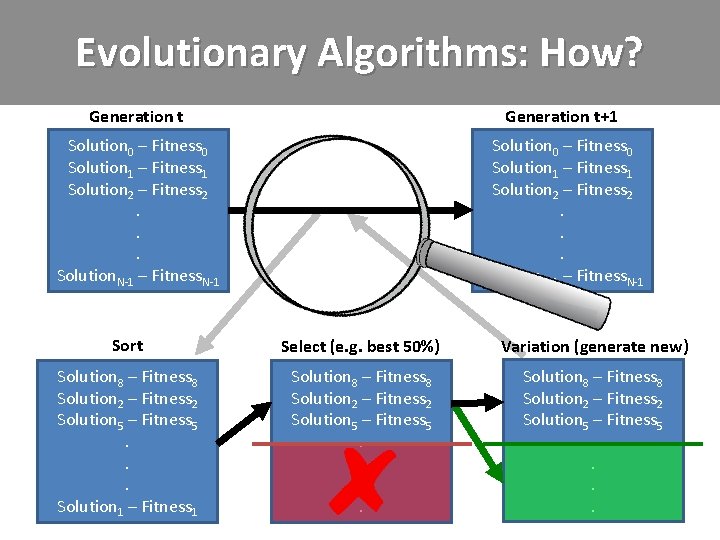 Evolutionary Algorithms: How? Generation t+1 Solution 0 – Fitness 0 Solution 1 – Fitness