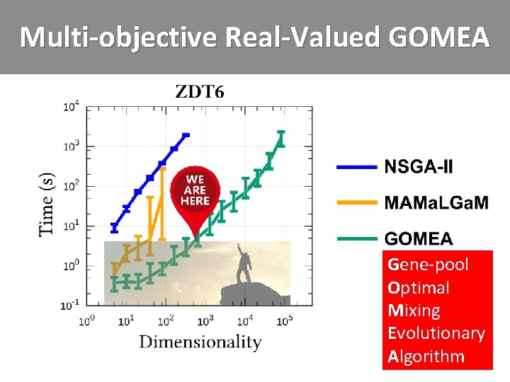 Multi-objective Real-Valued GOMEA Gene-pool Optimal Mixing Evolutionary Algorithm 