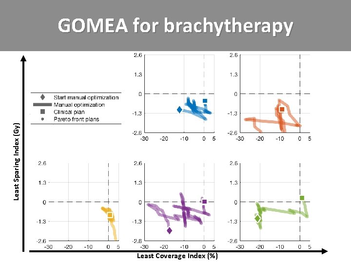 Least Sparing Index (Gy) GOMEA for brachytherapy Least Coverage Index (%) 