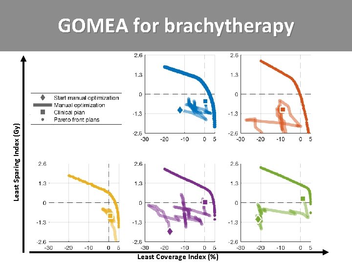 Least Sparing Index (Gy) GOMEA for brachytherapy Least Coverage Index (%) 