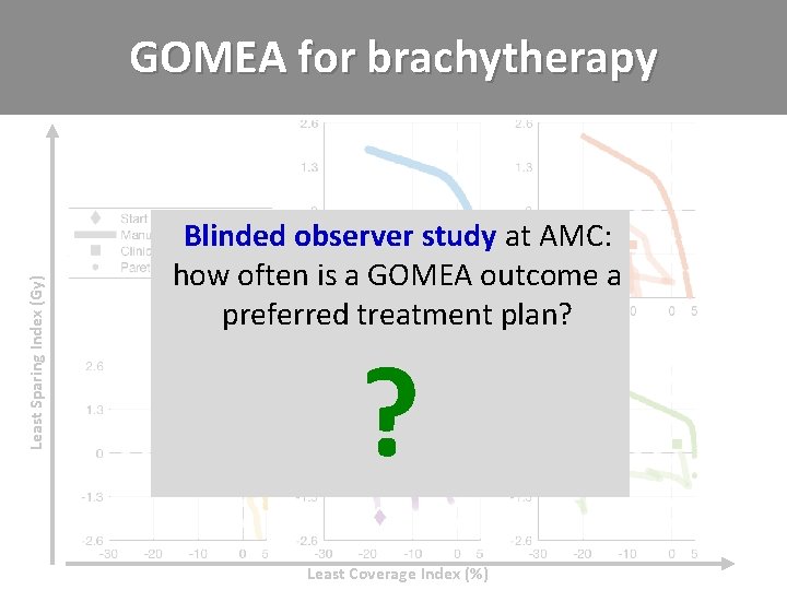 Least Sparing Index (Gy) GOMEA for brachytherapy Blinded observer study at AMC: how often