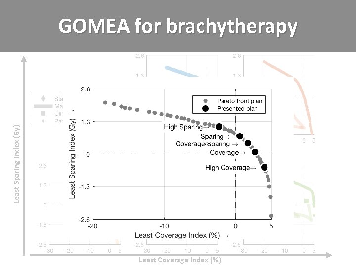 Least Sparing Index (Gy) GOMEA for brachytherapy Blinded observer study at AMC: how often