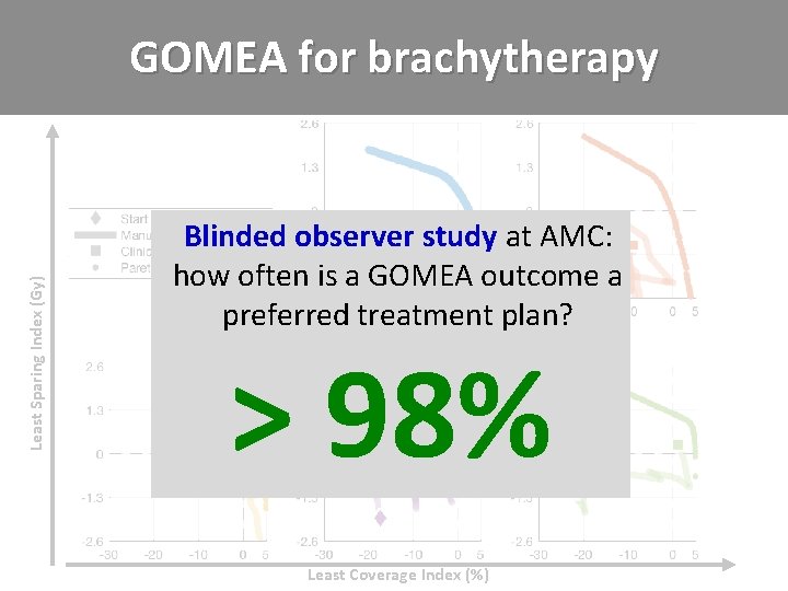 Least Sparing Index (Gy) GOMEA for brachytherapy Blinded observer study at AMC: how often