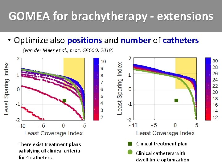 GOMEA for brachytherapy - extensions • Optimize also positions and number of catheters –