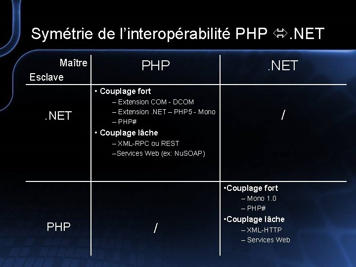 Symétrie de l’interopérabilité PHP . NET Maître Esclave PHP . NET • Couplage fort