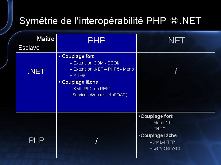 Symétrie de l’interopérabilité PHP . NET Maître Esclave PHP . NET • Couplage fort