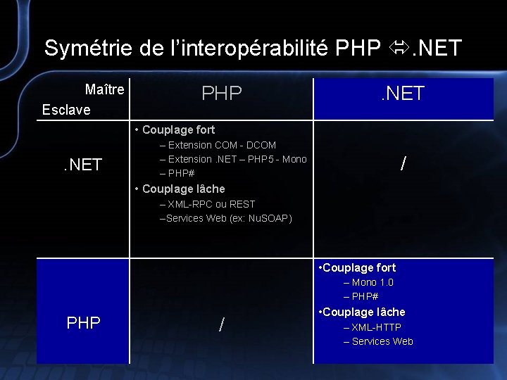 Symétrie de l’interopérabilité PHP . NET Maître Esclave PHP . NET • Couplage fort