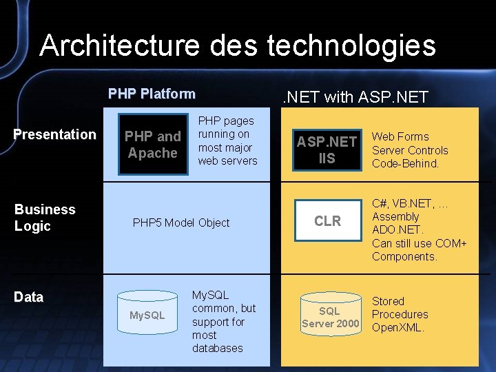 Architecture des technologies PHP Platform Presentation Business Logic PHP and Apache . NET with