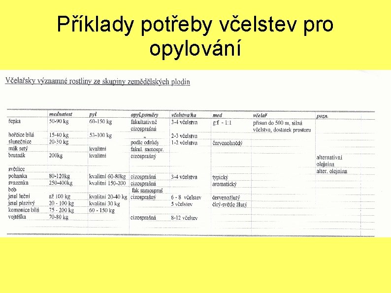 Příklady potřeby včelstev pro opylování 