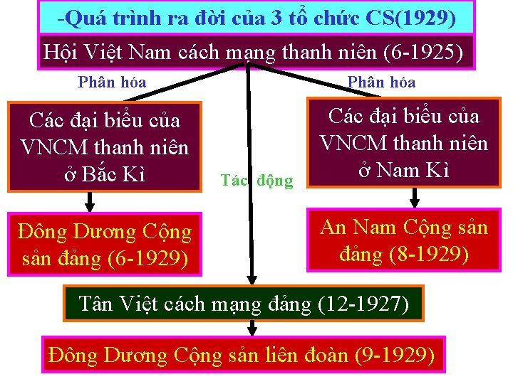 -Quá trình ra đời của 3 tổ chức CS(1929) Hội Việt Nam cách mạng
