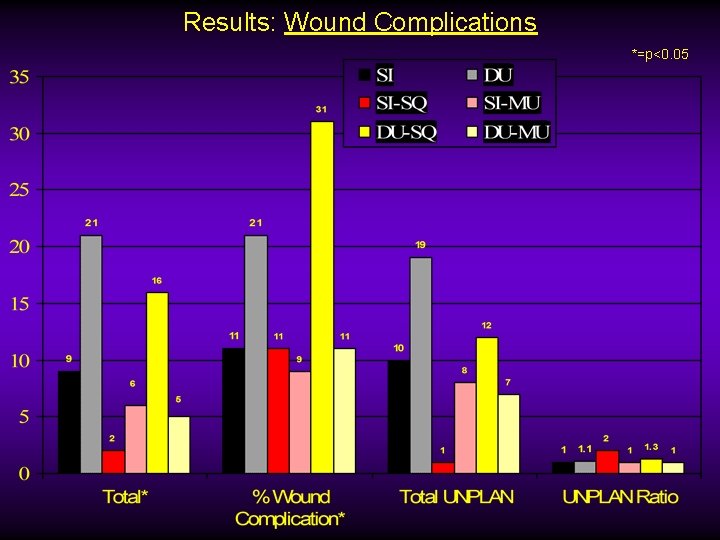 Results: Wound Complications *=p<0. 05 