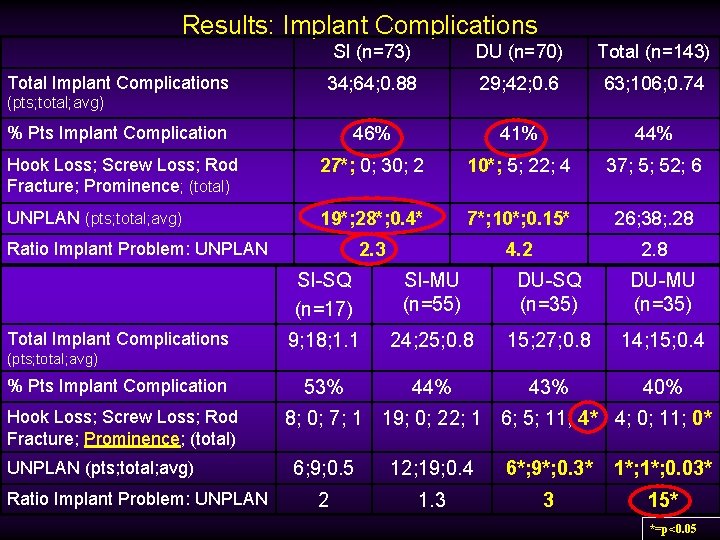 Results: Implant Complications SI (n=73) DU (n=70) Total (n=143) 34; 64; 0. 88 29;