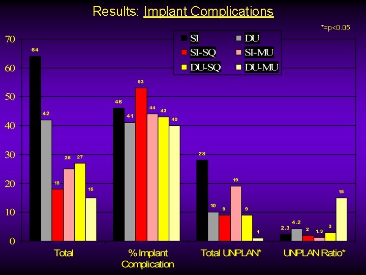 Results: Implant Complications *=p<0. 05 