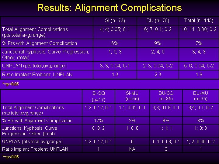 Results: Alignment Complications Total Alignment Complications (pts; total; avg; range) SI (n=73) DU (n=70)