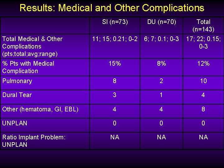 Results: Medical and Other Complications SI (n=73) DU (n=70) Total (n=143) 11; 15; 0.