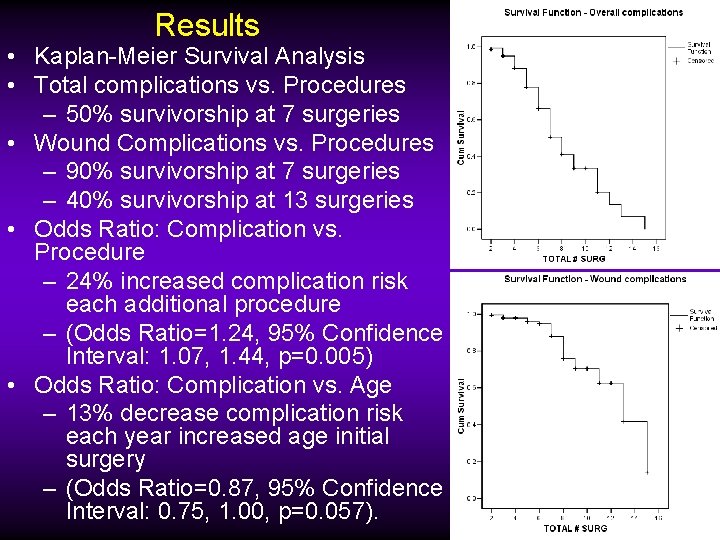 Results • Kaplan-Meier Survival Analysis • Total complications vs. Procedures – 50% survivorship at