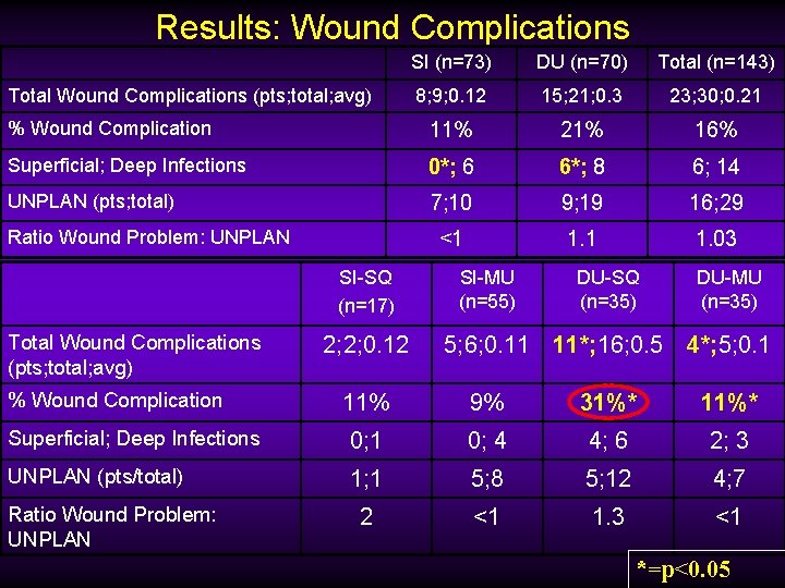 Results: Wound Complications SI (n=73) DU (n=70) Total (n=143) 8; 9; 0. 12 15;