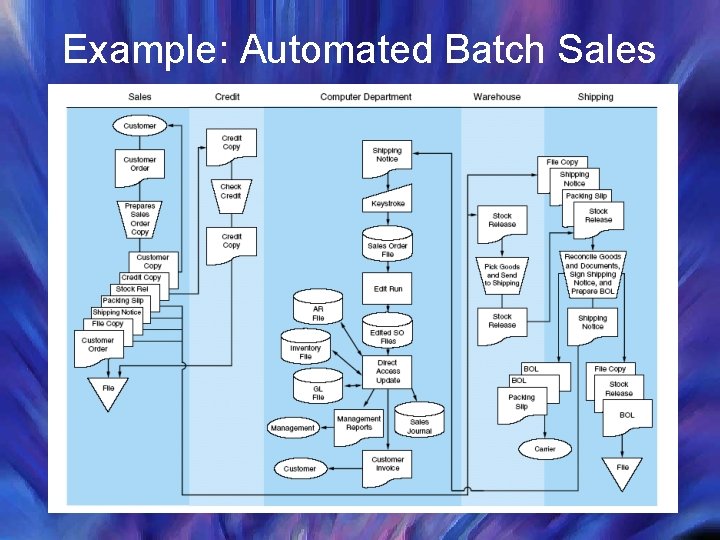 Example: Automated Batch Sales 