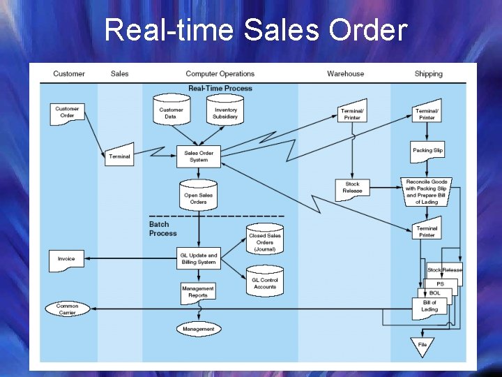 Real-time Sales Order 