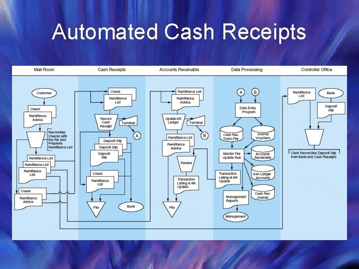 Automated Cash Receipts 