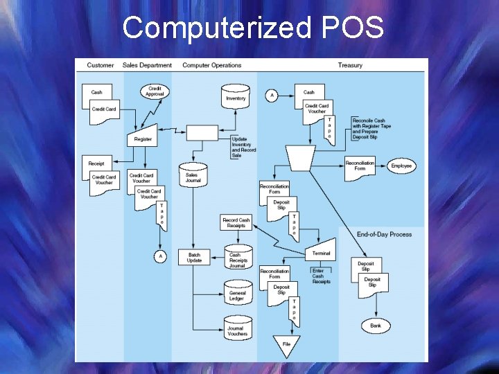 Computerized POS 