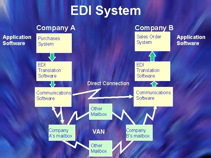 EDI System Company B Company A Application Software Purchases System Sales Order System EDI