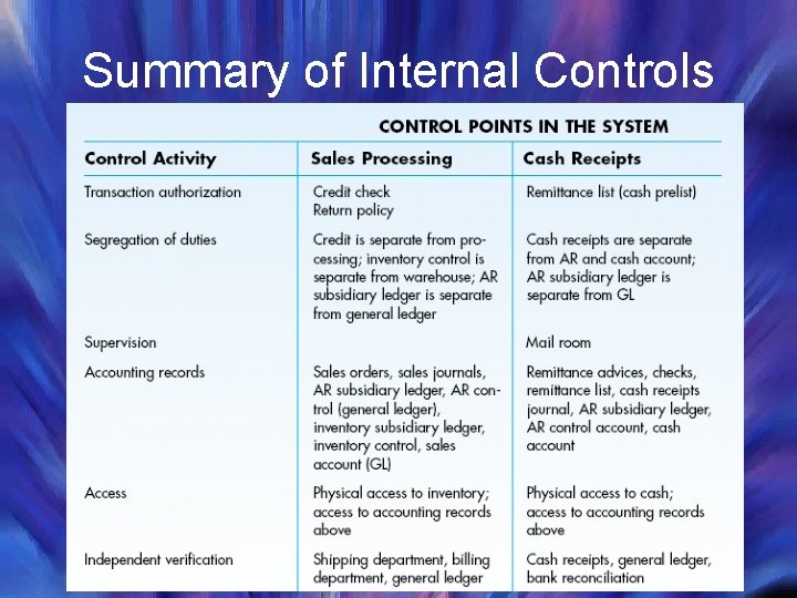 Summary of Internal Controls 