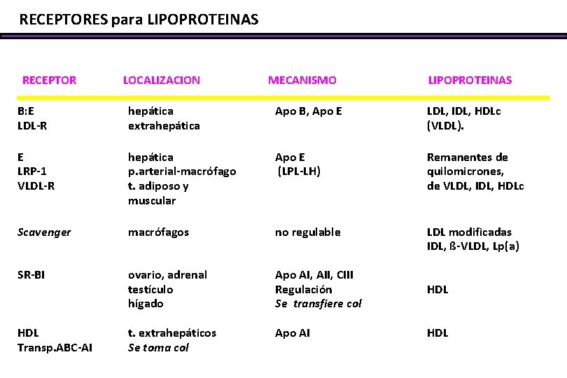 RECEPTORES para LIPOPROTEINAS RECEPTOR LOCALIZACION MECANISMO LIPOPROTEINAS B: E LDL-R hepática extrahepática Apo B,