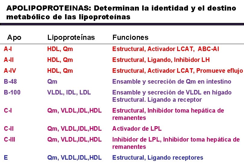 APOLIPOPROTEINAS: Determinan la identidad y el destino APOLIPOPROTEINAS metabólico de las lipoproteínas Apo Lipoproteínas