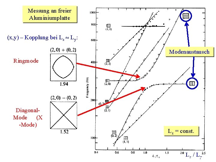 Messung an freier Aluminiumplatte (x, y) – Kopplung bei Lx Ly: Modenaustausch Ringmode Diagonal.