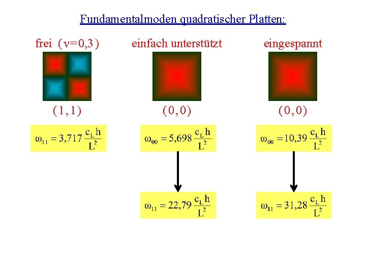 Fundamentalmoden quadratischer Platten: frei ( ν = 0, 3 ) einfach unterstützt eingespannt (1,