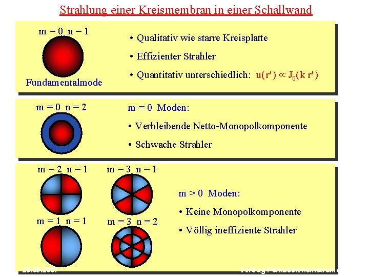 Strahlung einer Kreismembran in einer Schallwand m=0 n=1 • Qualitativ wie starre Kreisplatte •